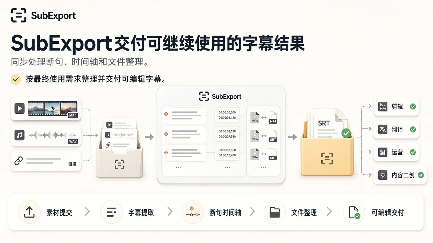 SubExport 将整批视频整理为与源文件对应的可编辑字幕交付包