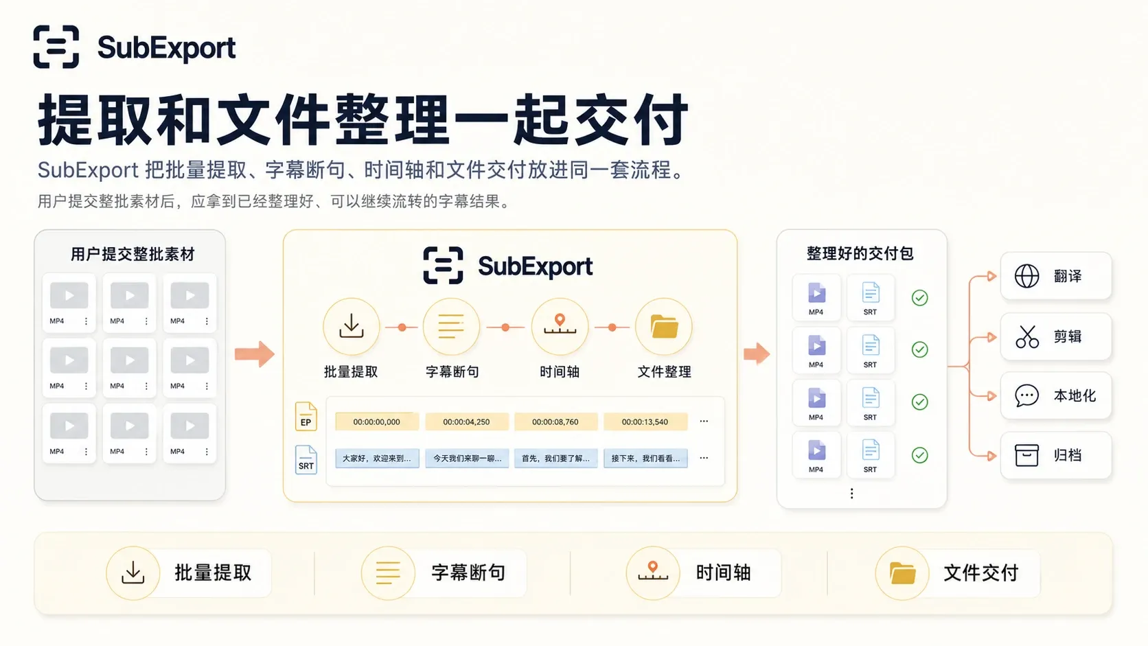 SubExport 统一核对剧集数量、原视频、字幕文件、命名顺序和归档结构