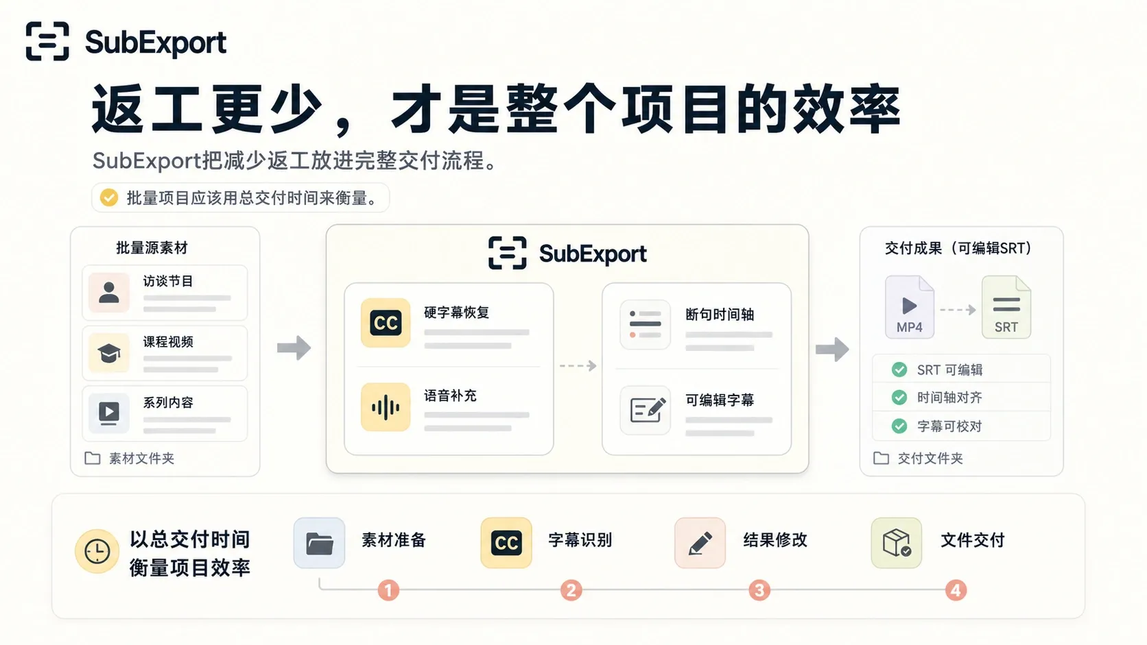 SubExport:从批量源素材、硬字幕恢复及语音补充,到断句时间轴整理和可编辑SRT交付。