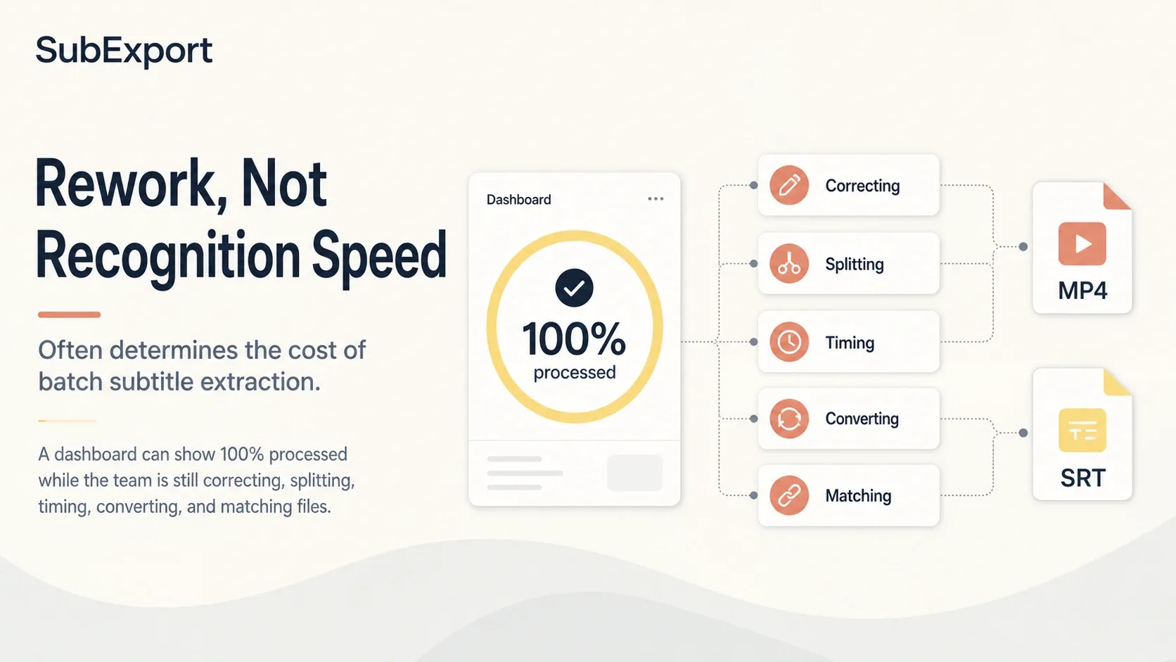 SubExport: rework after 100% processing includes correcting, splitting, timing, converting, and matching files.