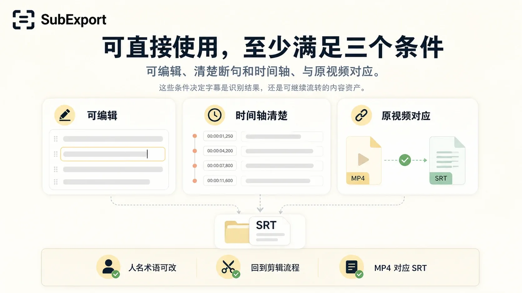 SubExport 展示可编辑文本、清楚断句、时间轴和原视频对应四项字幕条件