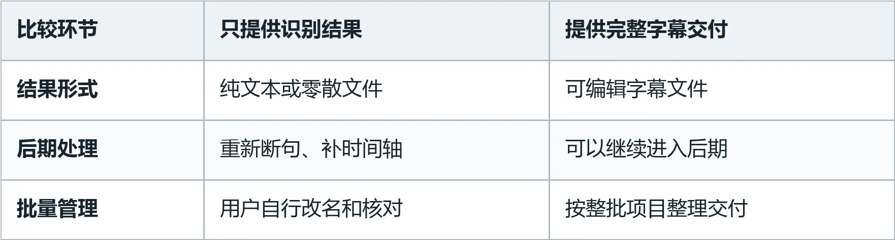 比较环节 | 只提供识别结果 | 提供完整字幕交付; 结果形式 | 纯文本或零散文件 | 可编辑字幕文件; 后期处理 | 重新断句、补时间轴 | 可以继续进入后期; 批量管理 | 用户自行改名和核对 | 按整批项目整理交付
