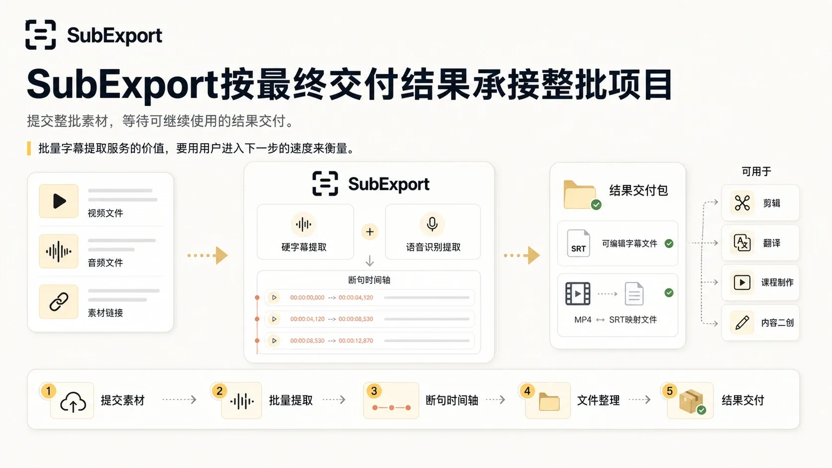 SubExport 围绕最终用途承接整批字幕提取