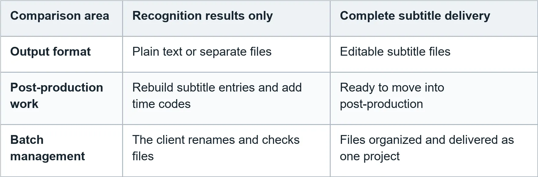 Comparison area | Recognition results only | Complete subtitle delivery; Output format | Plain text or separate files | Editable subtitle files; Post-production work | Rebuild subtitle entries and add time codes | Ready to move into post-production; Batch management | The client renames and checks files | Files organized and delivered as one project
