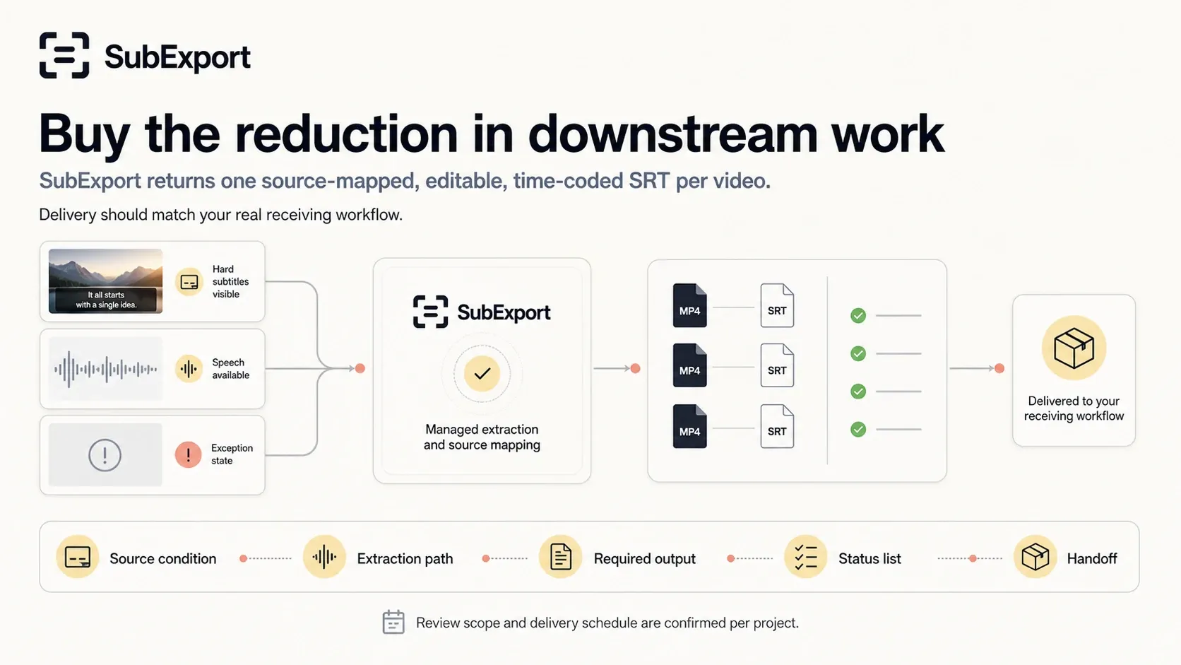 SubExport returns organized subtitle assets for downstream work