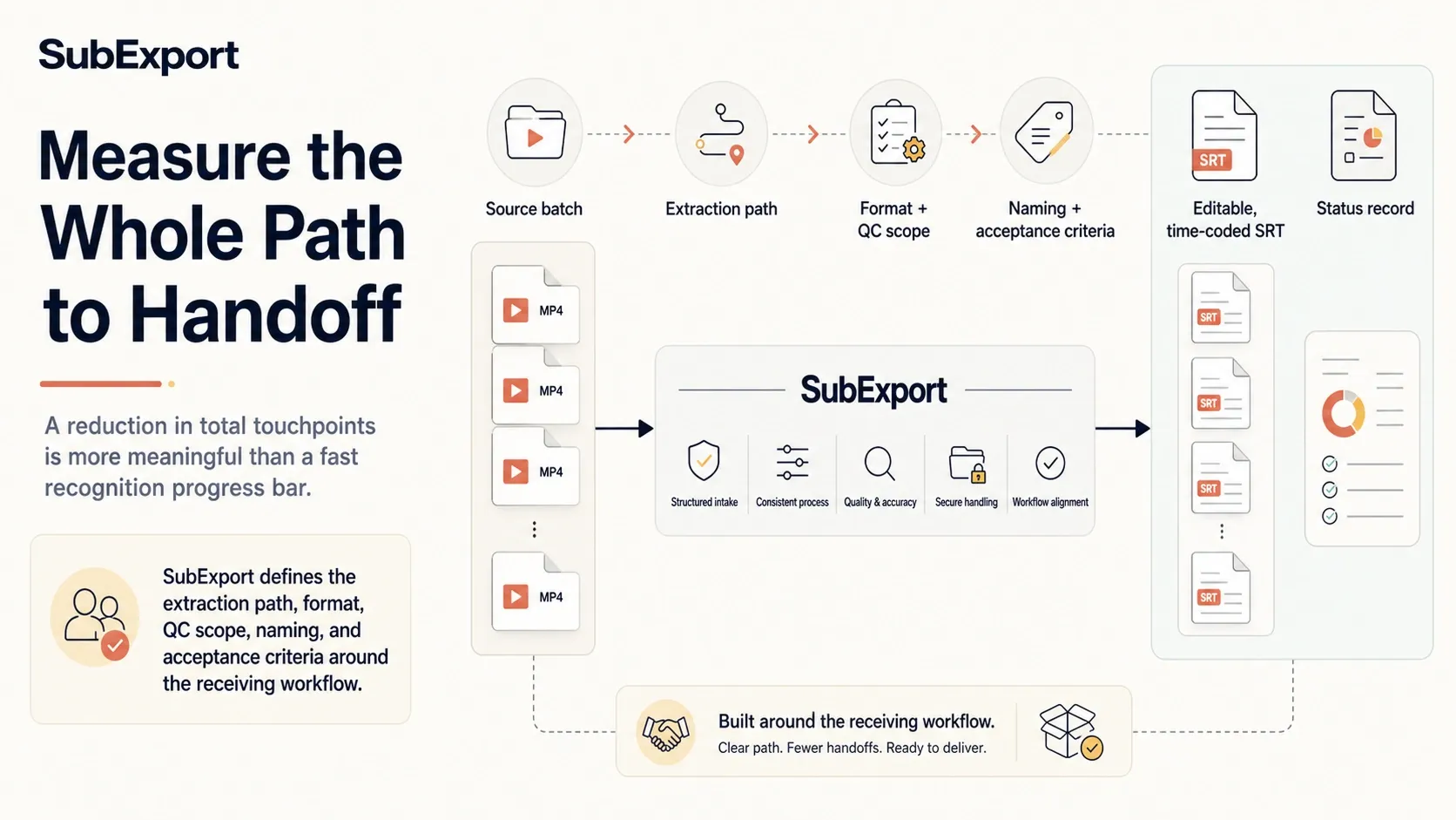 SubExport defines extraction path, format, QC scope, naming, and acceptance criteria for editable time-coded SRT and status records.